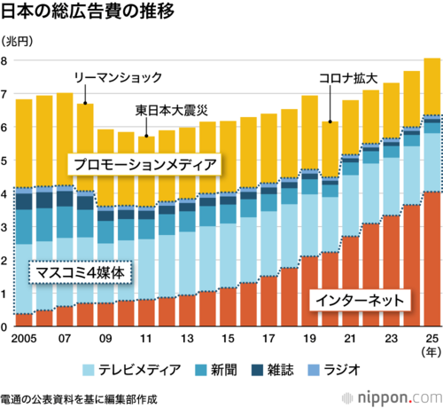 日本の総広告費の推移