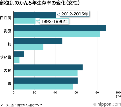 部位別のがん5年生存率の変化(女性)