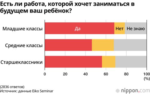 Есть ли работа, которой хочет заниматься в будущем ваш ребёнок?