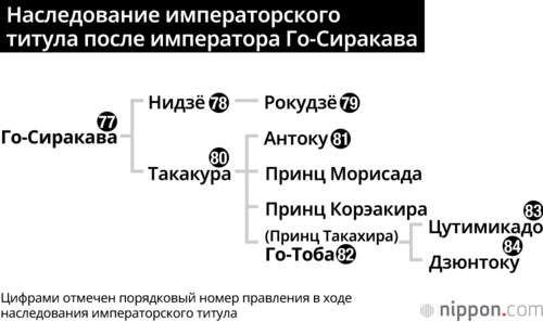 Наследование императорского титула после императора Го-Сиракава