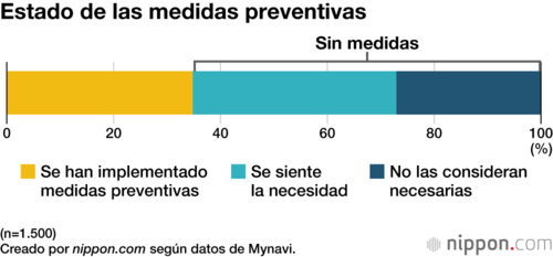 Estado de las medidas preventivas