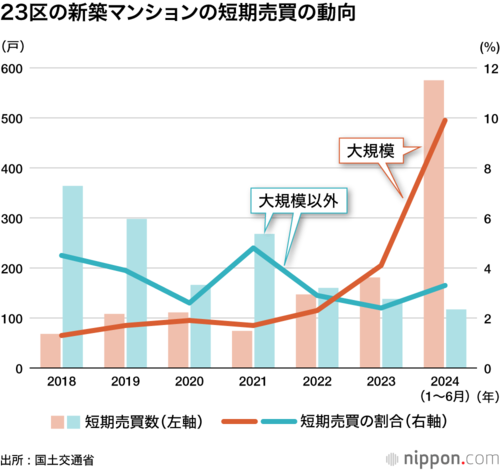 23区の新築マンションの短期売買の動向