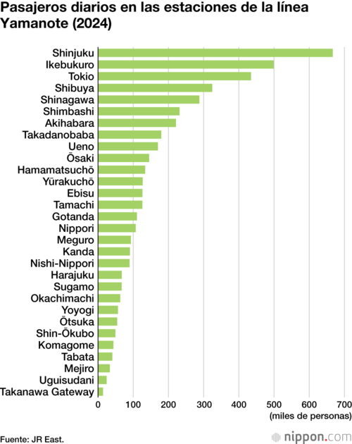 Pasajeros diarios en las estaciones de la línea Yamanote (2024)