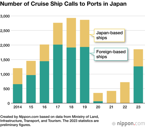 Number of Cruise Ship Calls to Ports in Japan