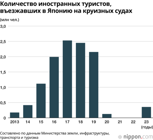 Количество иностранных туристов, въезжавших в Японию на круизных судах