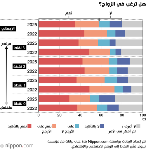 هل ترغب في الزواج؟