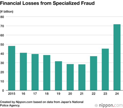 Financial Losses from Specialized Fraud