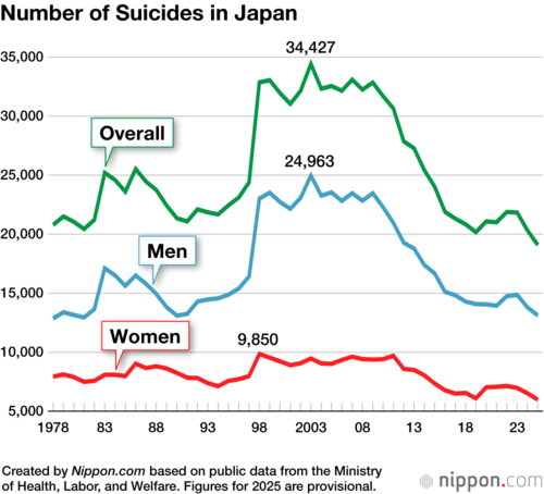 Number of Suicides in Japan