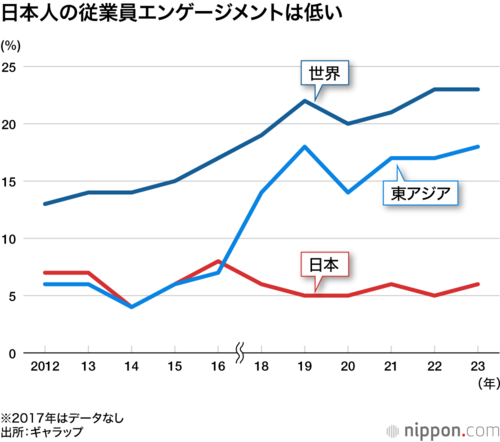 日本人の従業員エンゲージメントは低い