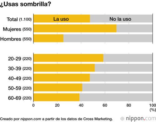 ¿Usas sombrilla?