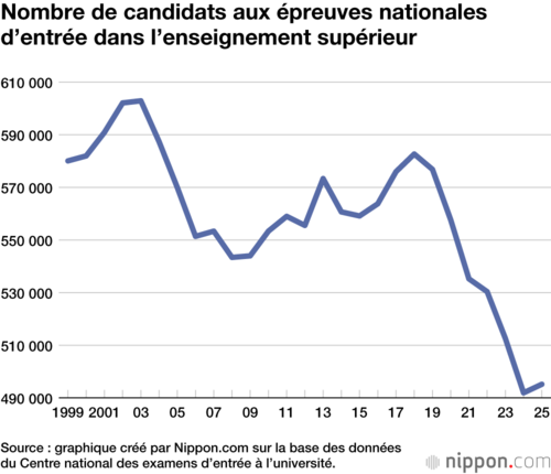 Nombre de candidats aux épreuves nationales d’entrée dans l’enseignement supérieur
