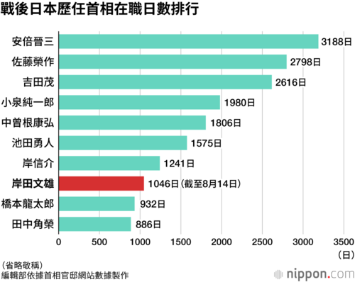 戰後日本歷任首相在職日數排行