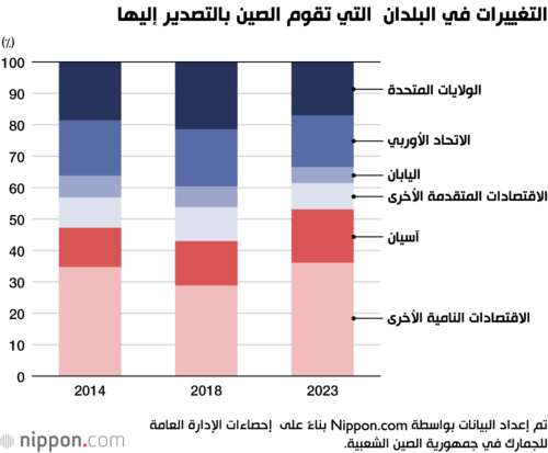 التغييرات في البلدان التي تقوم الصين بالتصدير إليها