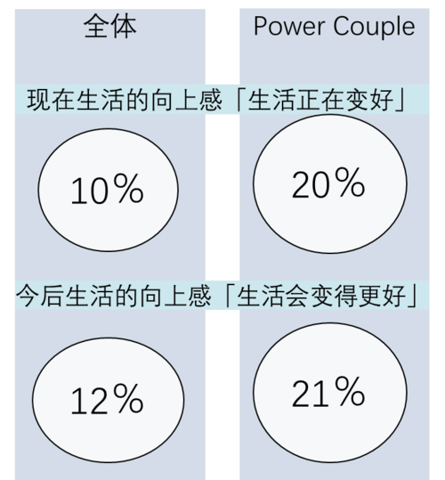 圖1 Power Couple對生活更加樂觀(資料來源:株式會社三菱綜合研究所生活者市場預測系統mif)