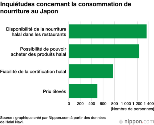 Inquiétudes concernant la consommation de nourriture au Japon