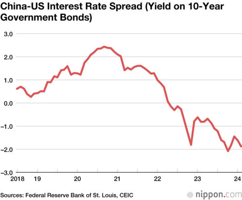 China-US Interest Rate Spread (Yield on 10-Year Government Bonds)