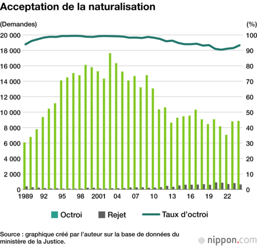 Acceptation de la naturalisation
