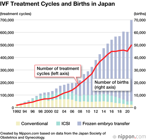 IVF Treatment Cycles and Births in Japan