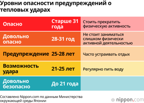 Уровни опасности предупреждений о тепловых ударах