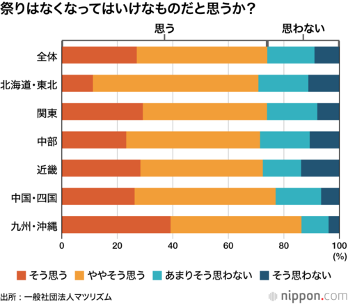 祭りはなくなってはいけなものだと思うか?