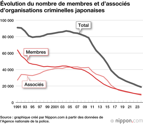 Évolution du nombre de membres et d’associés d’organisations criminelles japonaises