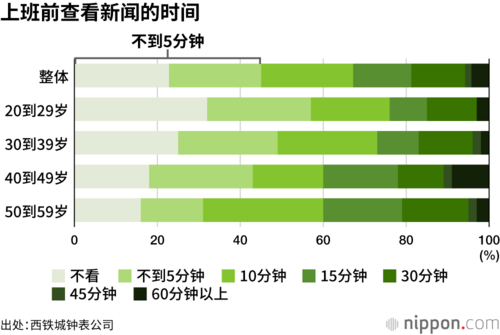 上班前查看新闻的时间