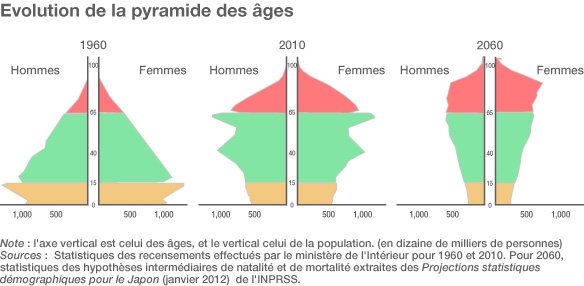 Evolution de la pyramide des âges