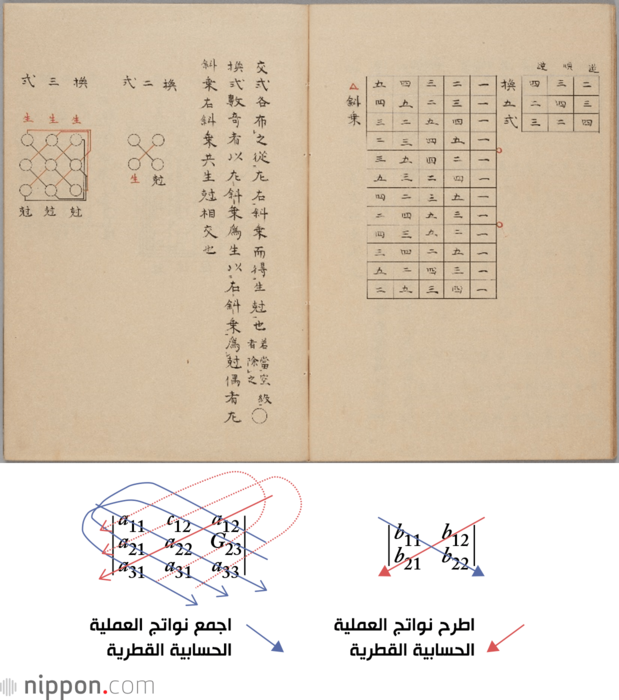 طرق استخراج المحدد.
