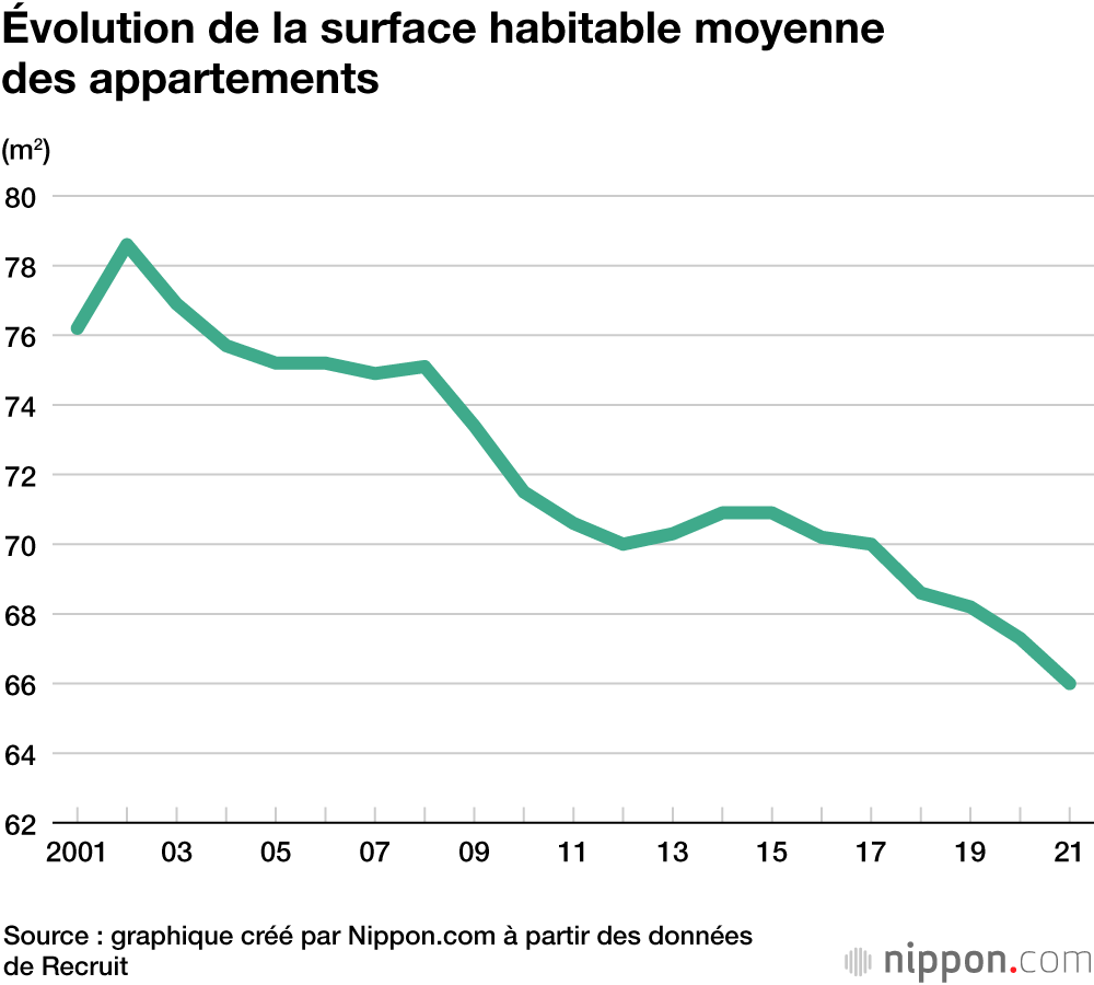 Les prix des appartements à Tokyo en hausse continue malgré des espaces habitables plus petits