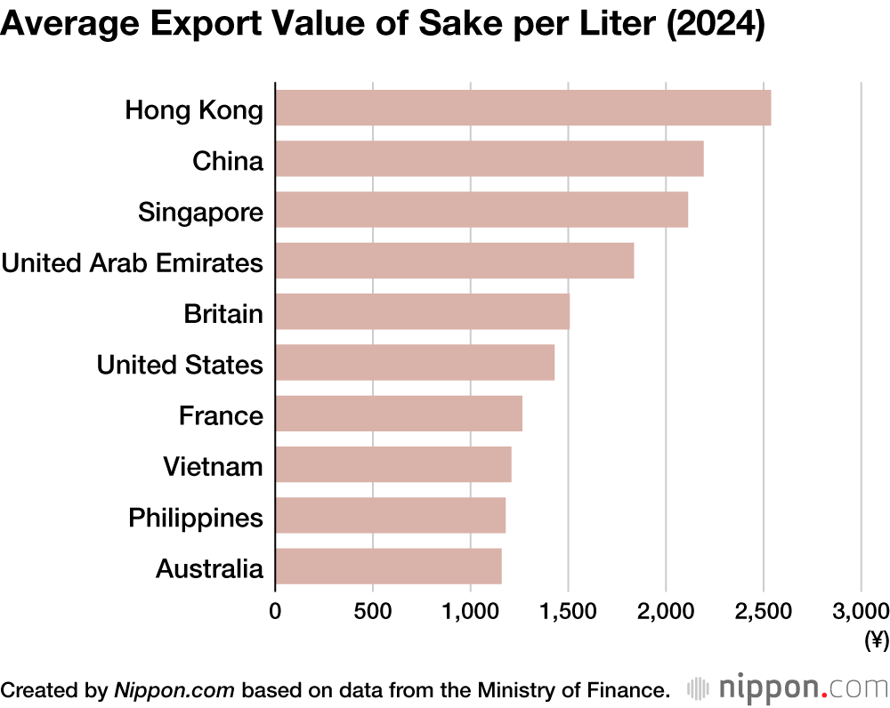 Average Export Value of Sake per Liter (2024)
