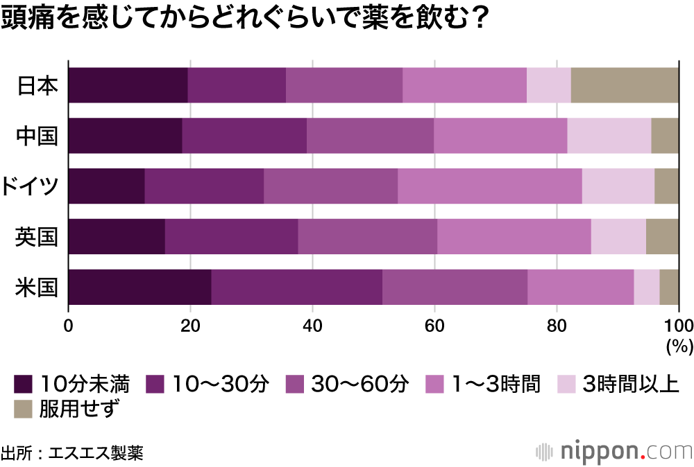 頭痛を感じてからどれぐらいで薬を飲む？