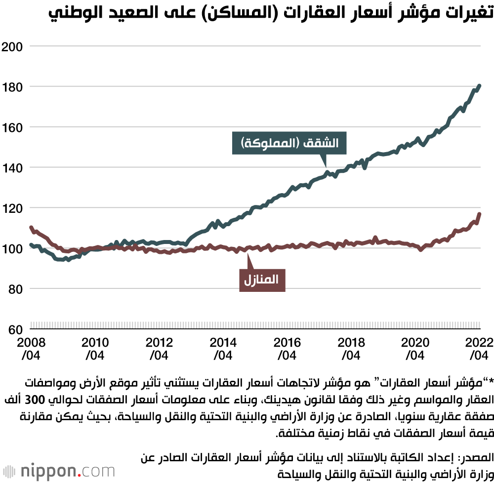 تغيرات مؤشر أسعار العقارات (المساكن) على الصعيد الوطني