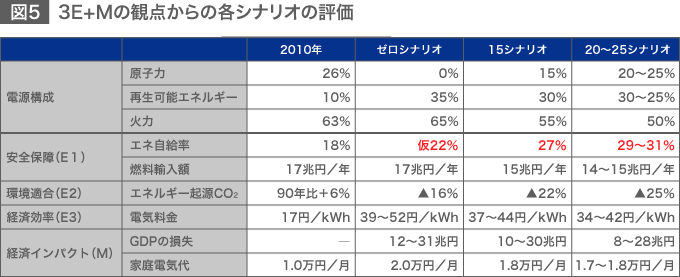 多様なエネルギー源で供給リスクに備えよ