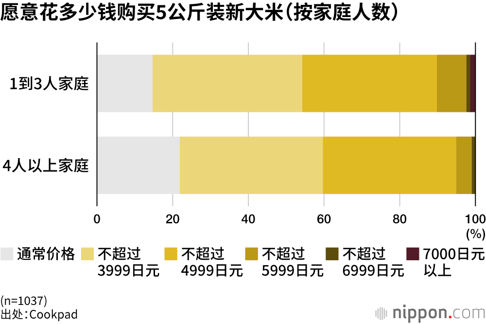 愿意花多少钱购买5公斤装新大米（按家庭人数）