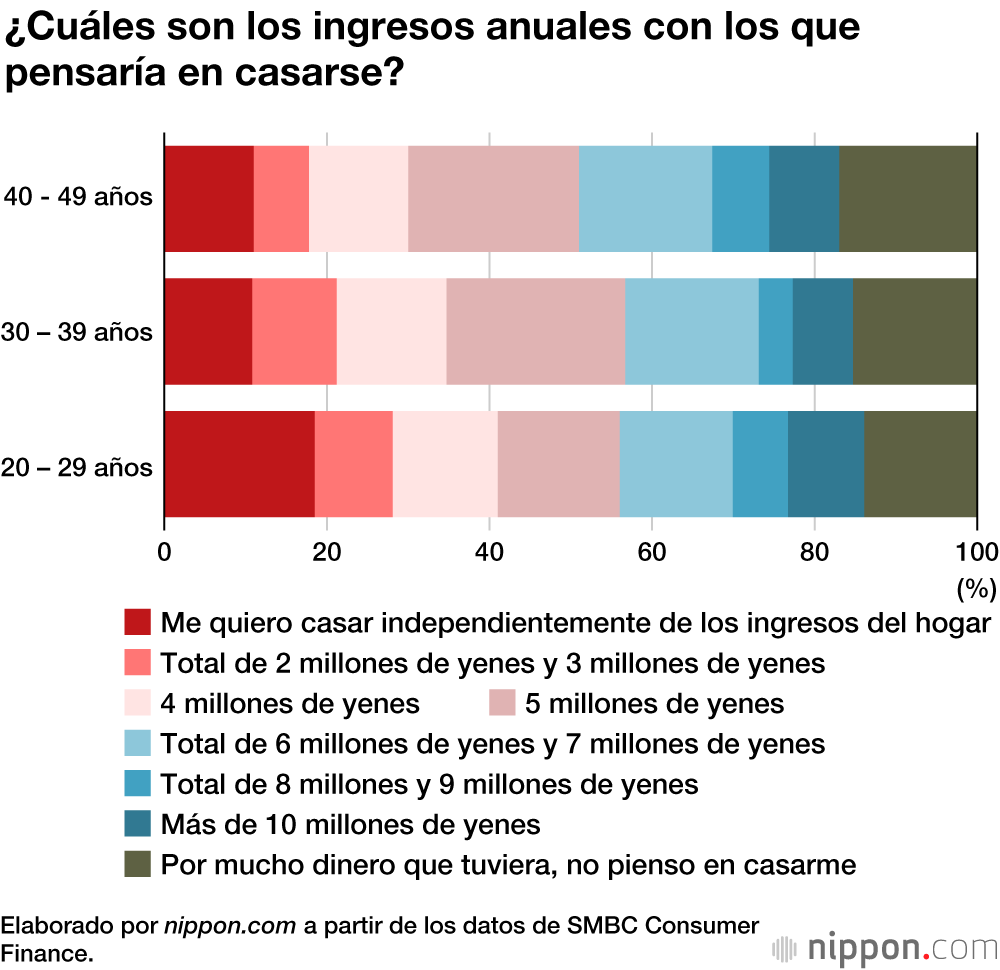 Los japoneses menores de 50 años cuentan con pocos ahorros en el banco