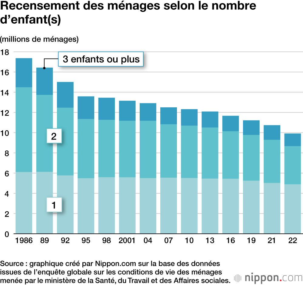Recensement des ménages selon le nombre d’enfant(s)