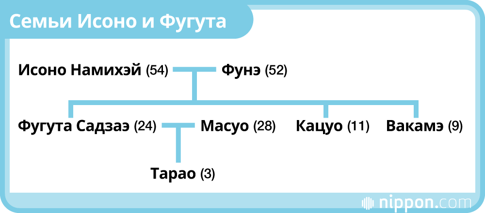 «Садзаэ-сан» и «Тиби Маруко-тян»: два самых любимых аниме-сериала в Японии