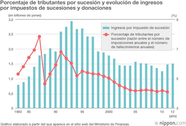 Más japoneses pagarán el impuesto de sucesión