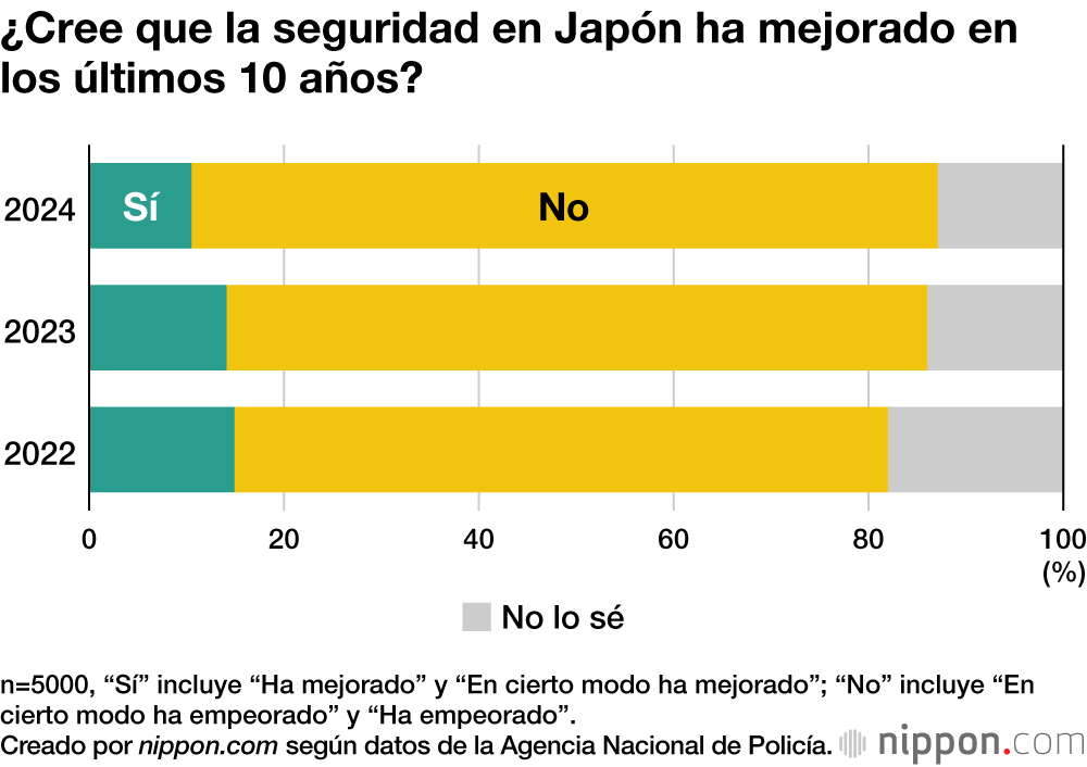 ¿Cree que la seguridad en Japón ha mejorado en los últimos 10 años?
