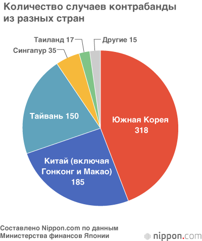 Повышение потребительского налога в Японии увеличивает риски контрабанды золота