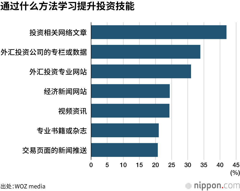 通过什么方法学习提升投资技能