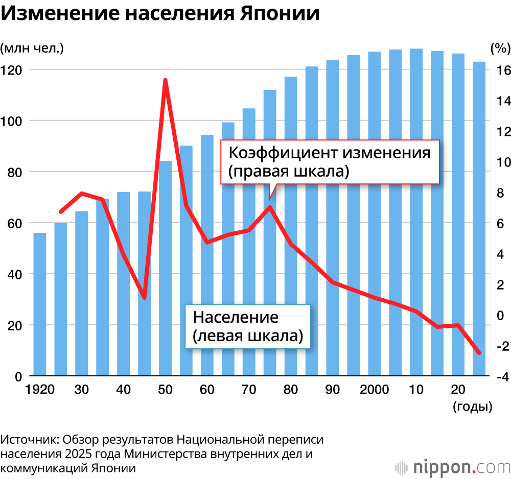 Изменение населения Японии