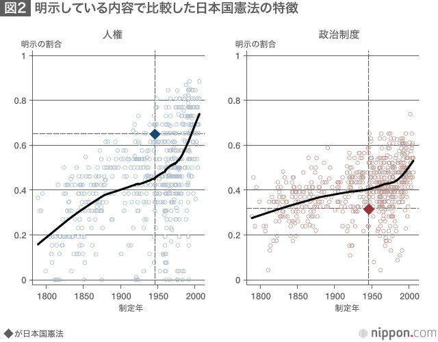 日本国憲法：その特異な歩みと構造