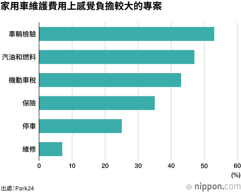 家用車每月的維護費用，多數人在2萬日圓以下