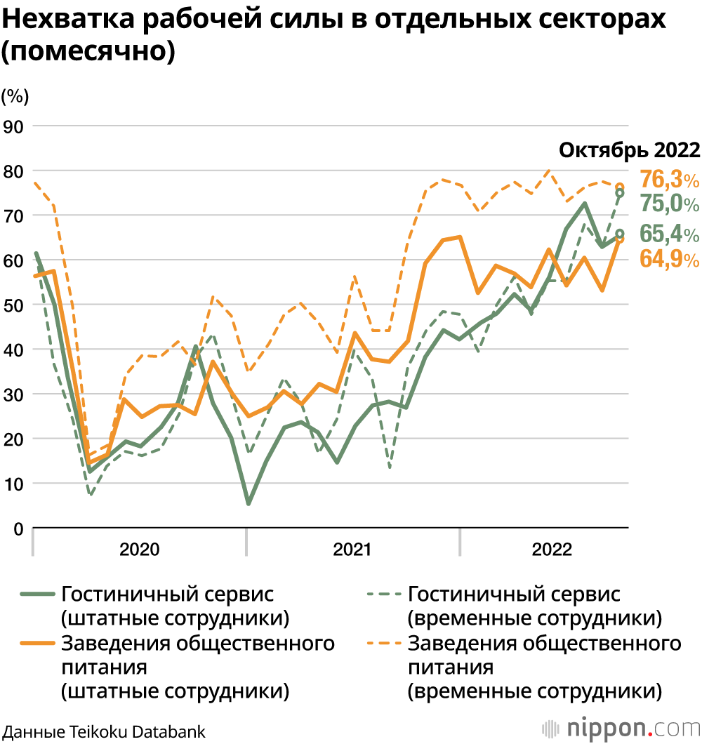 Нехватка рабочей силы в отдельных секторах (помесячно)