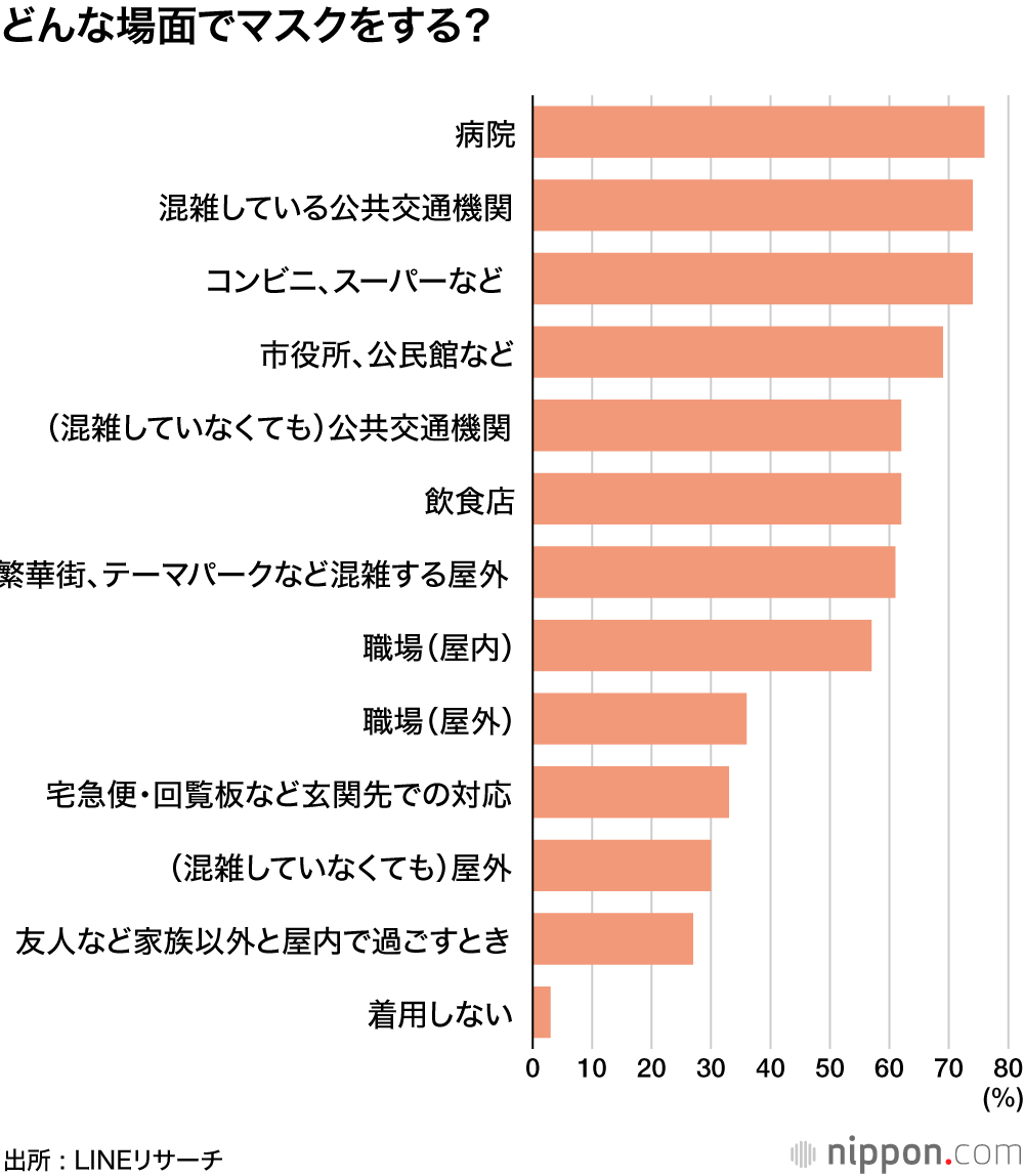 どんな場面でマスクをする？