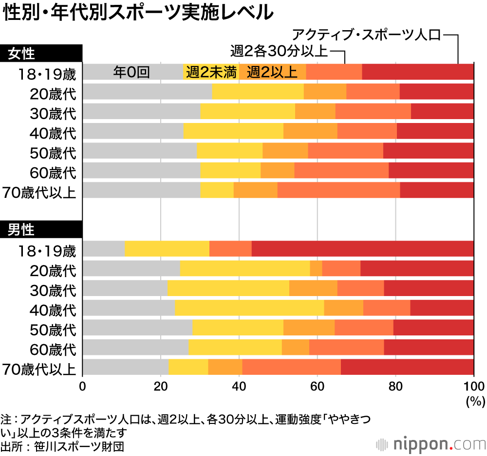 コロナ禍でも運動習慣維持―笹川スポーツ財団調査 : アクティブ・スポーツ人口過去最高