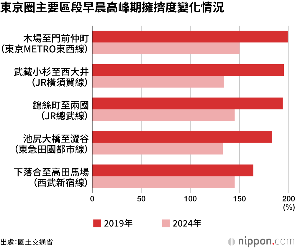 東京圈主要區段早晨高峰期擁擠度變化情況
