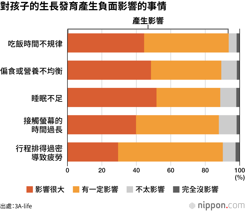 對孩子的生長發育產生負面影響的事情