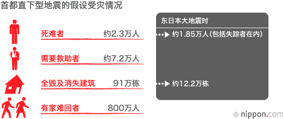 首都东京的地震对策：救援部队最多达14万人